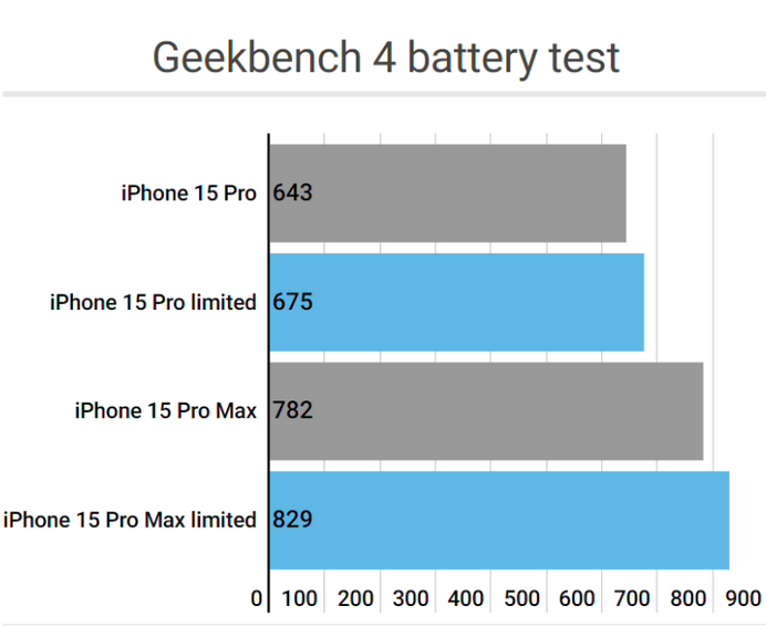 华容apple维修站iPhone15Pro的ProMotion高刷功能耗电吗