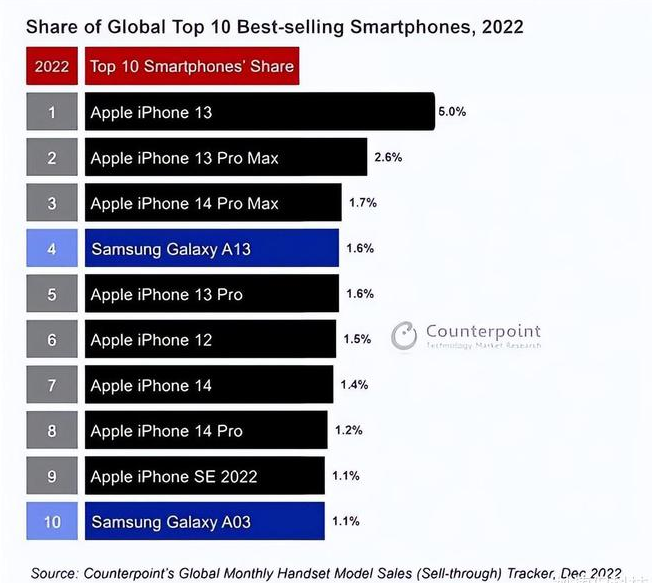 华容苹果维修分享:为什么iPhone14的销量不如iPhone13? 