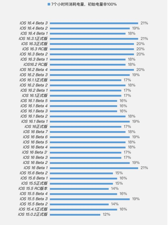 华容苹果手机维修分享iOS 16.4 Beta 3续航跑分等测试结果汇总 