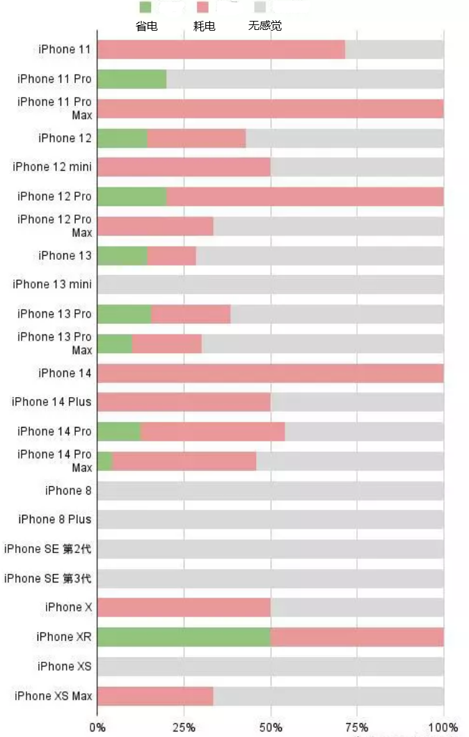 华容苹果手机维修分享iOS16.2太耗电怎么办？iOS16.2续航不好可以降级吗？ 