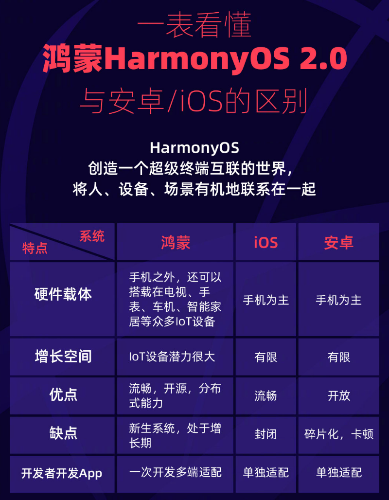 华容苹果手机维修分享华为鸿蒙 OS 与安卓以及 iOS 都有什么区别 