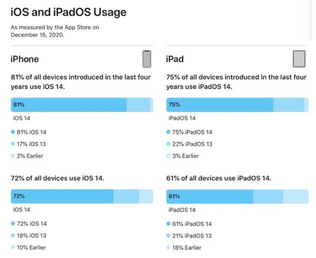 华容苹果手机维修分享有多少用户更新了 iOS 14 