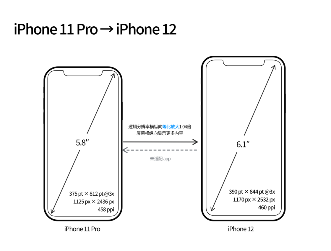 华容苹果手机维修分享iPhone 12 mini 和 iPhone 12 Pro 的尺寸变化会改变显示内容吗 